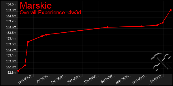 Last 31 Days Graph of Marskie