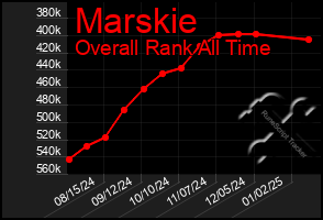 Total Graph of Marskie