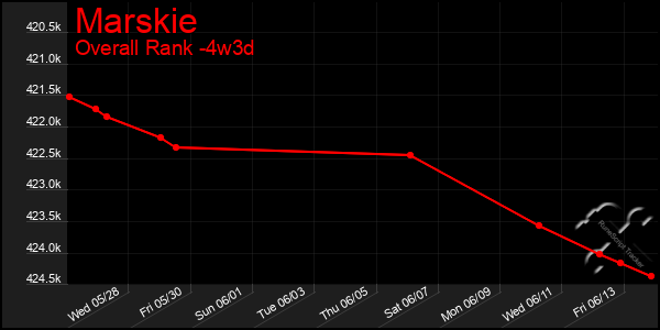 Last 31 Days Graph of Marskie