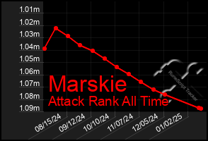 Total Graph of Marskie