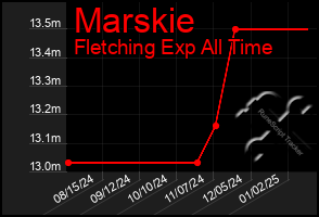 Total Graph of Marskie