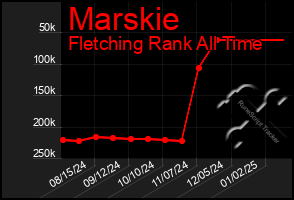 Total Graph of Marskie