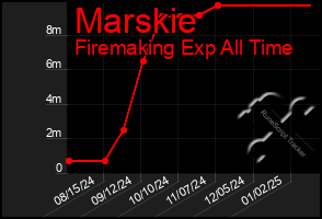 Total Graph of Marskie