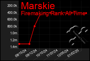 Total Graph of Marskie