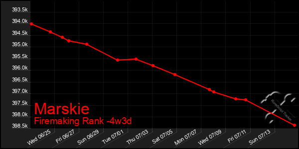 Last 31 Days Graph of Marskie