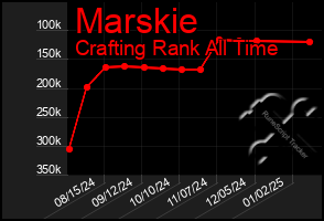 Total Graph of Marskie