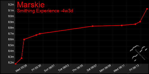 Last 31 Days Graph of Marskie