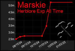 Total Graph of Marskie