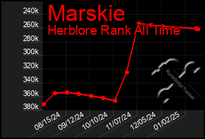 Total Graph of Marskie