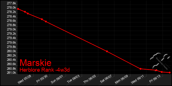 Last 31 Days Graph of Marskie