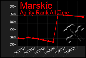 Total Graph of Marskie