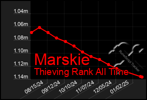 Total Graph of Marskie