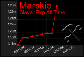 Total Graph of Marskie