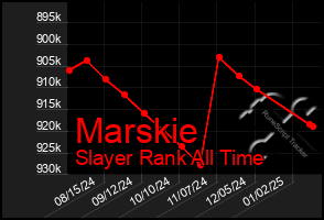 Total Graph of Marskie