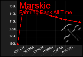 Total Graph of Marskie