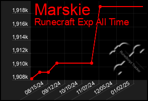 Total Graph of Marskie