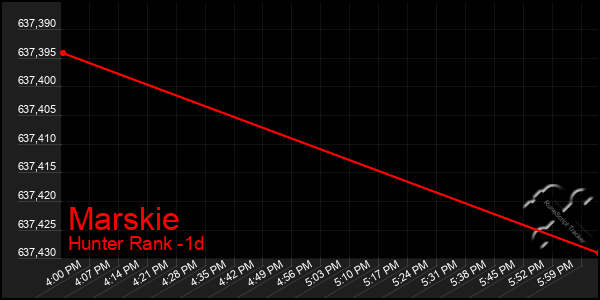 Last 24 Hours Graph of Marskie