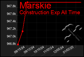 Total Graph of Marskie