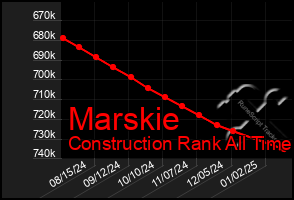 Total Graph of Marskie