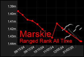 Total Graph of Marskie