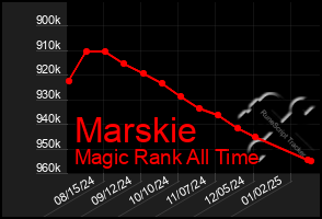 Total Graph of Marskie