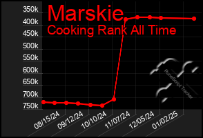 Total Graph of Marskie