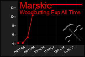 Total Graph of Marskie