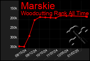 Total Graph of Marskie