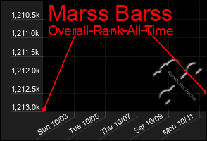 Total Graph of Marss Barss
