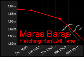 Total Graph of Marss Barss