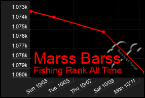 Total Graph of Marss Barss