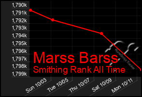 Total Graph of Marss Barss