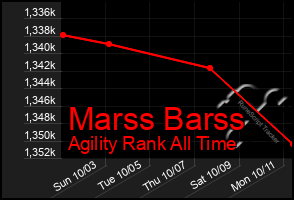 Total Graph of Marss Barss