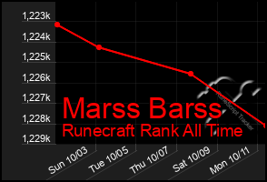 Total Graph of Marss Barss