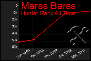 Total Graph of Marss Barss