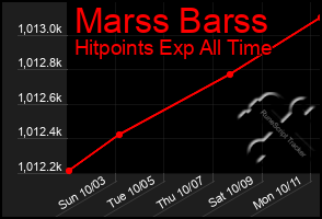 Total Graph of Marss Barss