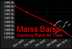 Total Graph of Marss Barss