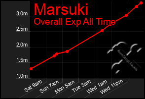 Total Graph of Marsuki