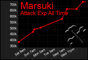 Total Graph of Marsuki