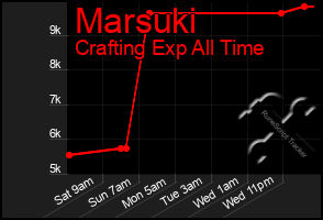 Total Graph of Marsuki