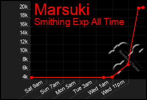 Total Graph of Marsuki