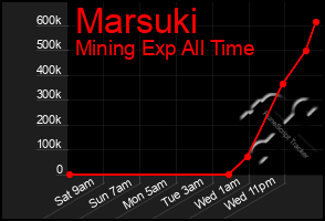 Total Graph of Marsuki