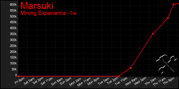 Last 7 Days Graph of Marsuki