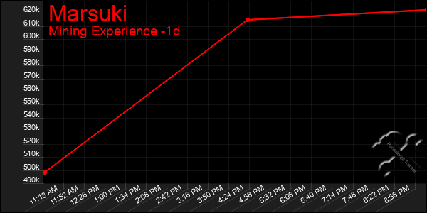 Last 24 Hours Graph of Marsuki