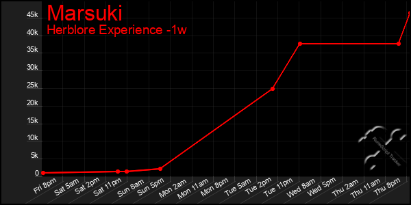 Last 7 Days Graph of Marsuki