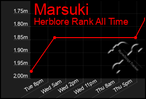 Total Graph of Marsuki