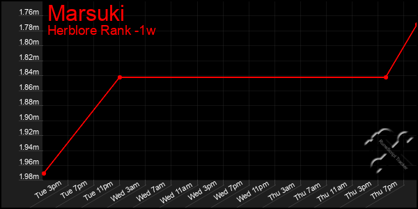 Last 7 Days Graph of Marsuki