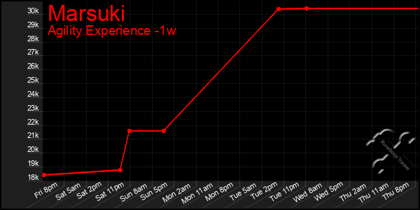 Last 7 Days Graph of Marsuki