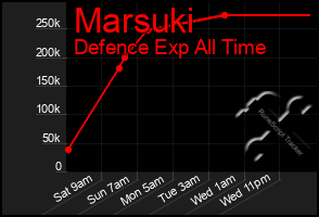 Total Graph of Marsuki