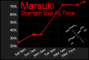 Total Graph of Marsuki